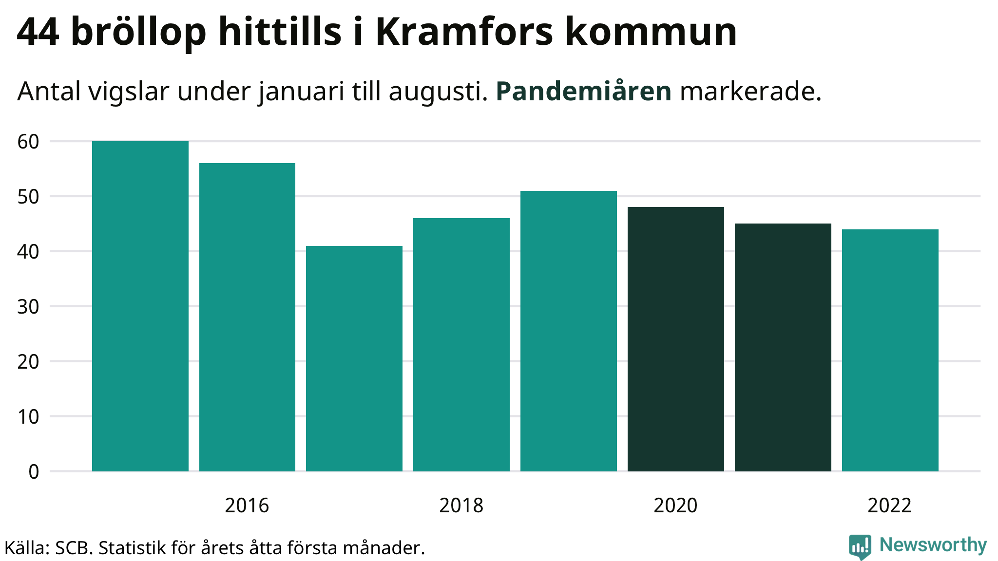 Graf: Antal giftermål under årets första åtta månader